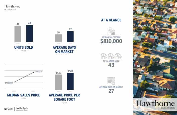 Hawthorne real estate stats October 2022