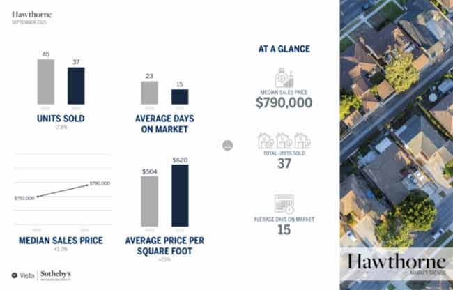 Hawthorne real estate stats September 2022