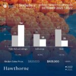 Hawthorne october real estate stats