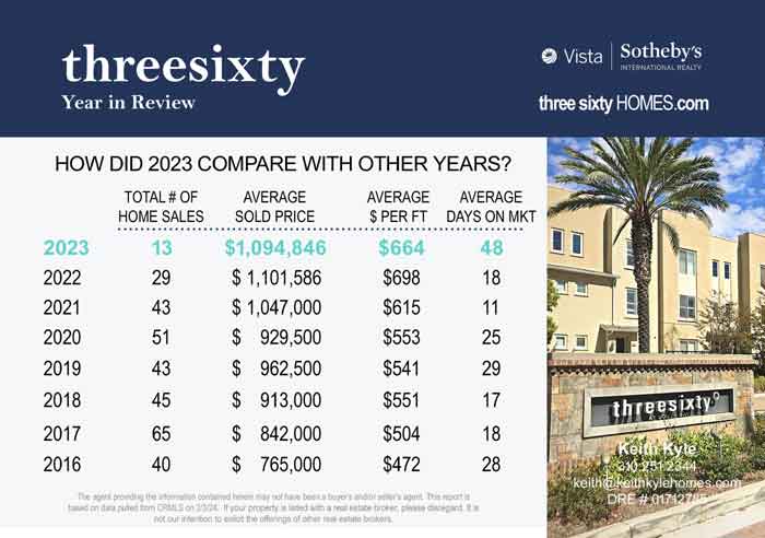 Three Sxity South Bay home sales and prices in 2023 compared to prior years